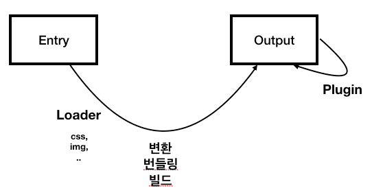 webpack의 4가지 주요 속성