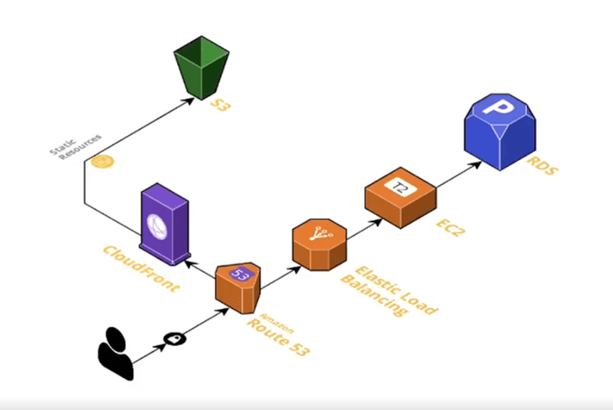 AWS Architecture